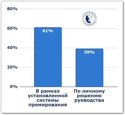 Решение о премировании
